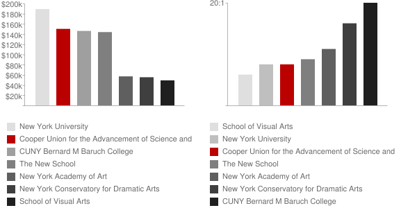 Cooper Union for the Advancement of Science and Art Faculty Compensation and Workload Chart