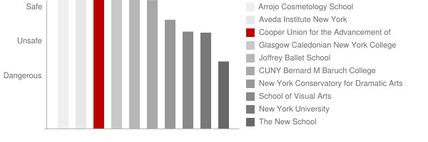 Cooper Union for the Advancement of Science and Art Safety Chart