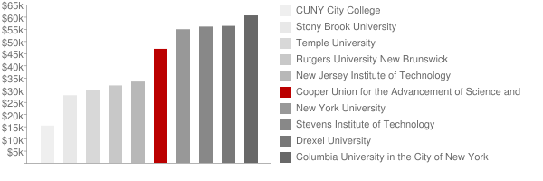 Cooper Union for the Advancement of Science and Art Tuition Comparison Chart