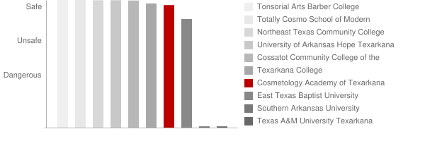 Cosmetology Academy of Texarkana Safety Chart