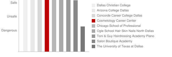 Cosmetology Career Center Safety Chart