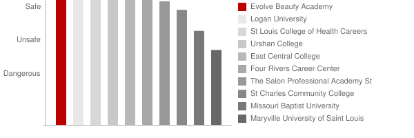 Cosmetology College of Franklin County Safety Chart