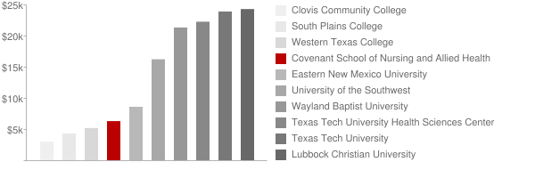 Covenant School of Nursing and Allied Health Tuition Comparison Chart