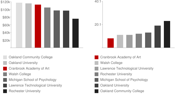 Cranbrook Academy of Art Faculty Compensation and Workload Chart