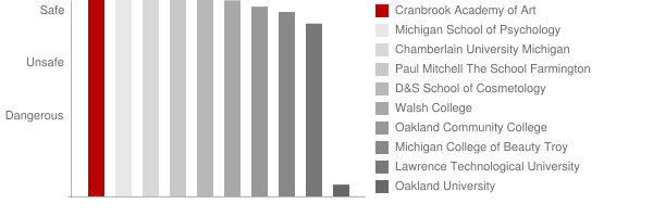Cranbrook Academy of Art Safety Chart