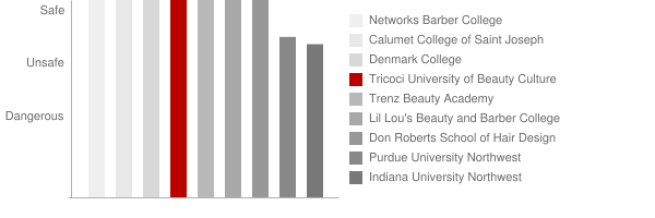 Tricoci University of Beauty Culture Highland Safety Chart