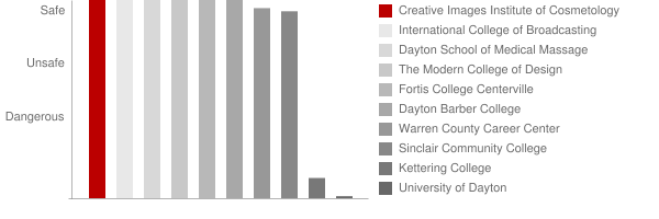 Creative Images Institute of Cosmetology South Dayton Safety Chart