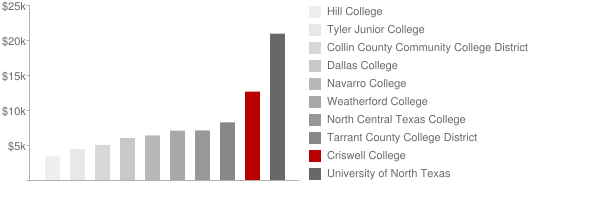 Criswell College Tuition Comparison Chart