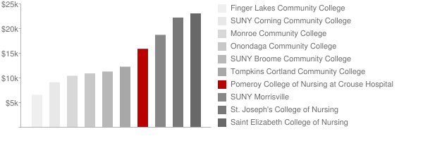 Pomeroy College of Nursing at Crouse Hospital Tuition Comparison Chart
