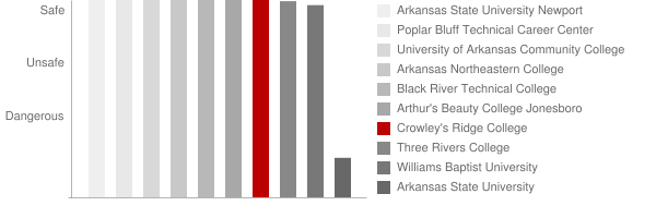 Crowley's Ridge College Safety Chart