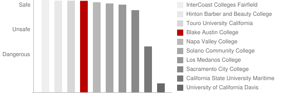 Blake Austin College Safety Chart