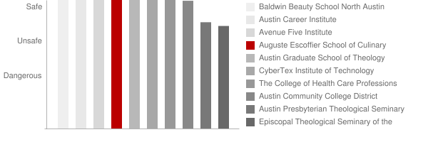 Auguste Escoffier School of Culinary Arts Austin Safety Chart