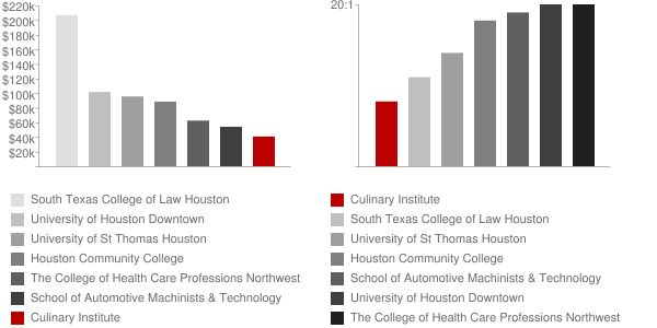 Culinary Institute Faculty Compensation and Workload Chart