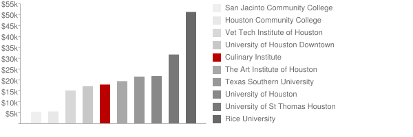 Culinary Institute Tuition Comparison Chart