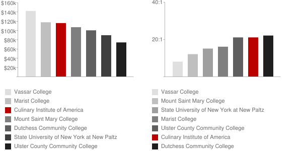Culinary Institute of America Faculty Compensation and Workload Chart