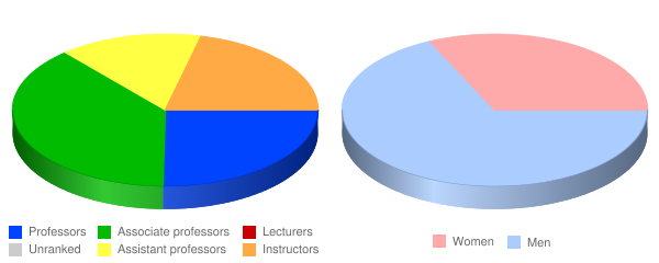 Culinary Institute of America Faculty Demographics Chart
