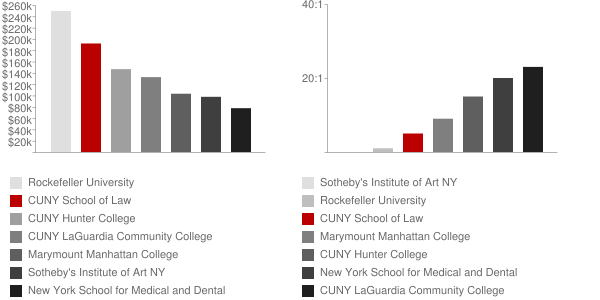 CUNY School of Law Faculty Compensation and Workload Chart