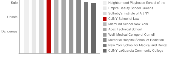 CUNY School of Law Safety Chart