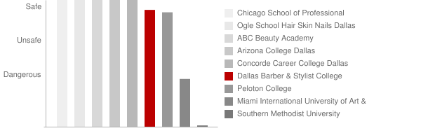 Dallas Barber & Stylist College Safety Chart