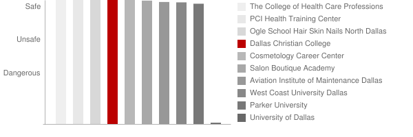 Dallas Christian College Safety Chart