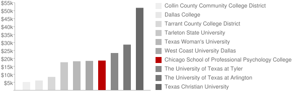 Dallas Nursing Institute Tuition Comparison Chart