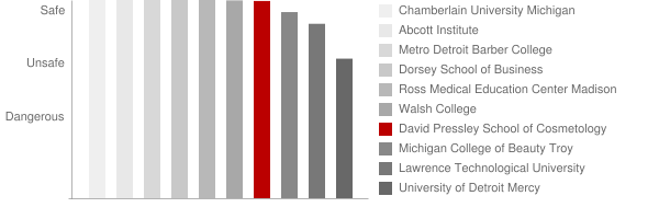 David Pressley School of Cosmetology Safety Chart