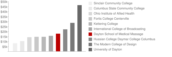 Dayton School of Medical Massage Tuition Comparison Chart