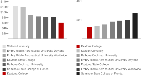 Daytona College Faculty Compensation and Workload Chart