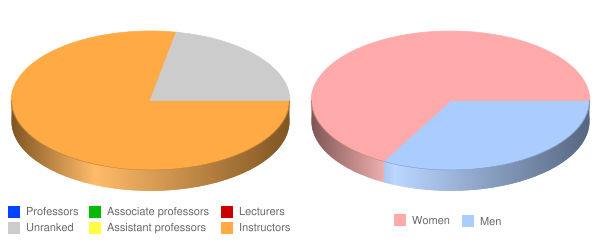 Daytona College Faculty Demographics Chart