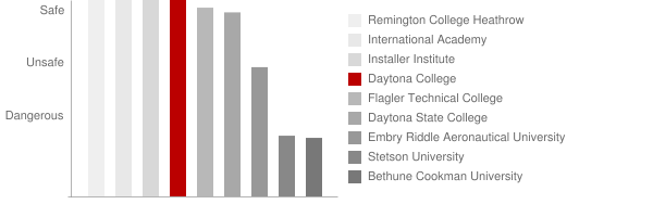 Daytona College Safety Chart
