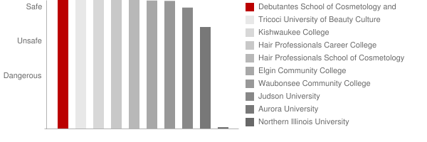 Debutantes School of Cosmetology and Nail Technology Safety Chart
