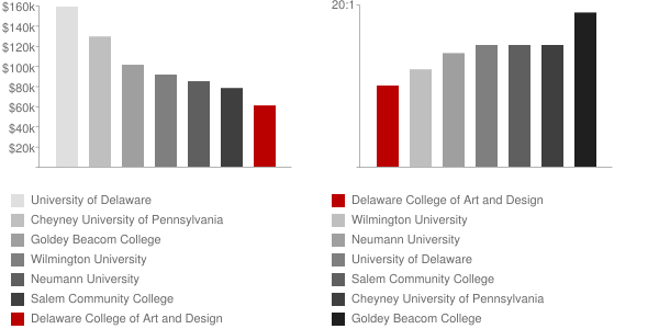 Delaware College of Art and Design Faculty Compensation and Workload Chart