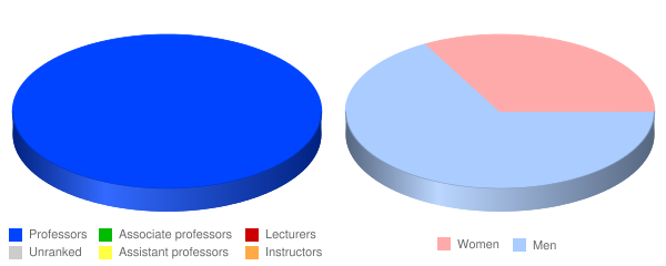 Delaware College of Art and Design Faculty Demographics Chart