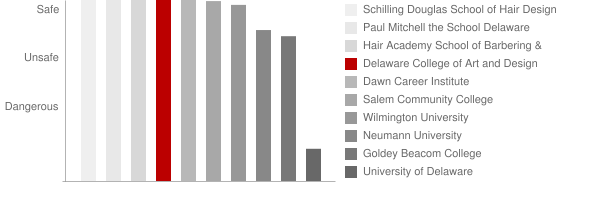Delaware College of Art and Design Safety Chart
