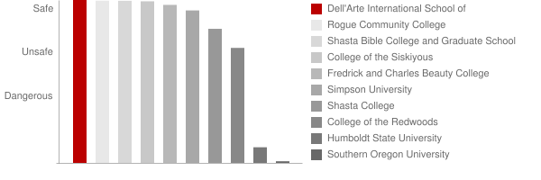 Dell'Arte International School of Physical Theatre Safety Chart