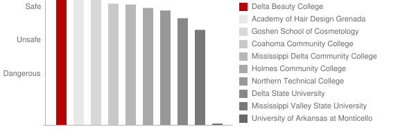 Delta Beauty College Safety Chart