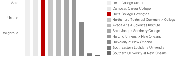 Delta College Covington Safety Chart