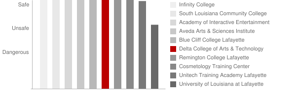 Delta College of Arts & Technology Lafayette Safety Chart