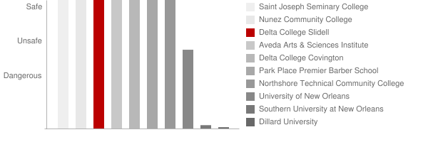 Delta College Slidell Safety Chart