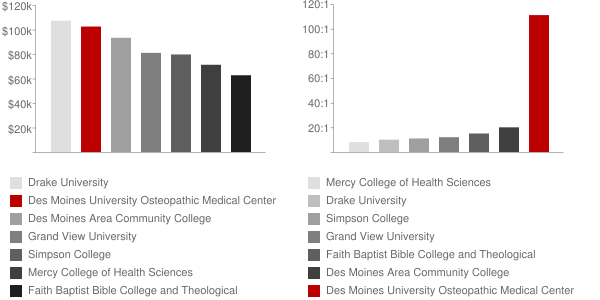 Des Moines University Osteopathic Medical Center Faculty Compensation and Workload Chart