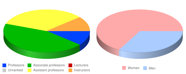 Des Moines University Osteopathic Medical Center Faculty Demographics Chart
