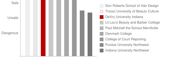 DeVry University Indiana Safety Chart