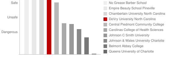 DeVry University North Carolina Safety Chart