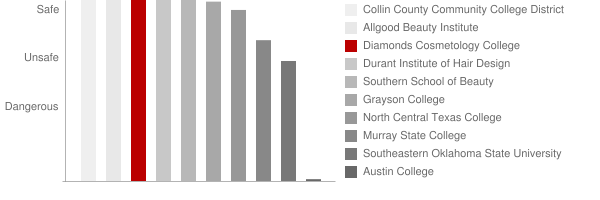 Diamonds Cosmetology College Safety Chart