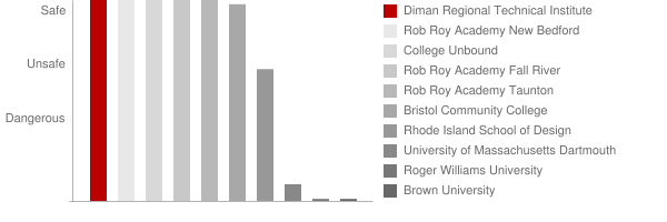 Diman Regional Technical Institute Safety Chart
