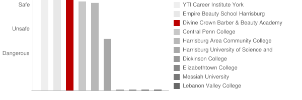 Divine Crown Academy of Cosmetology Safety Chart