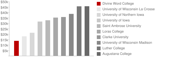 Divine Word College Tuition Comparison Chart