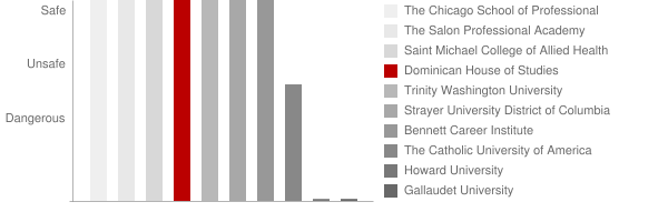 Pontifical Faculty of the Immaculate Conception at the Dominican House of Studies Safety Chart