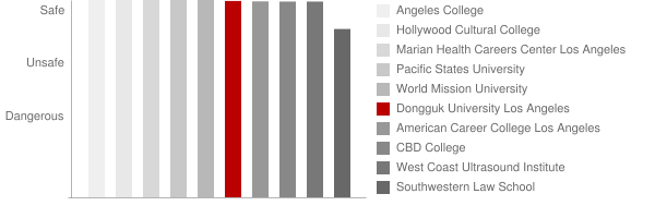 Dongguk University Los Angeles Safety Chart
