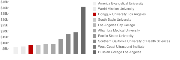 Dongguk University Los Angeles Tuition Comparison Chart